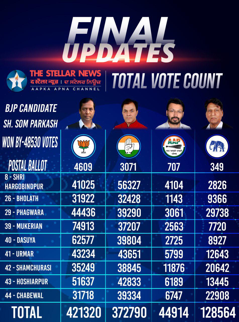 the stellar news hoshiarpur election results