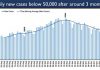 India crosses Significant Milestones,New Cases fall below 50,000 for the first time after nearly 3 months