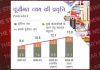 बजट 2024-25 में पूंजीगत व्यय के लिए 11,11,111 करोड़ का किया प्रावधान